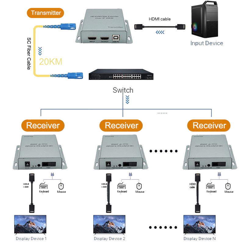 Hdmi Cable - Extender KVM HDMI USB su IP